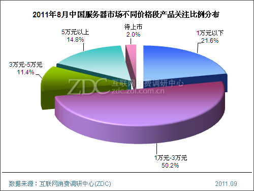 2011年8月中国服务器市场分析报告(简版) 