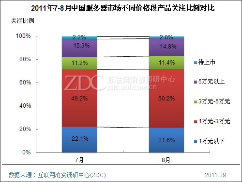 2011年8月中国服务器市场分析报告(简版) 