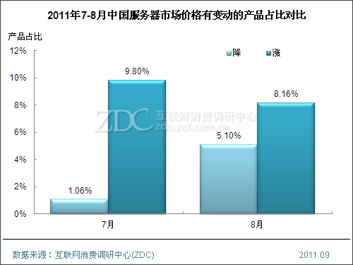 2011年8月中国服务器市场分析报告(简版) 