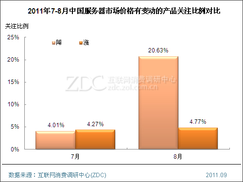 2011年8月中国服务器市场分析报告(简版) 
