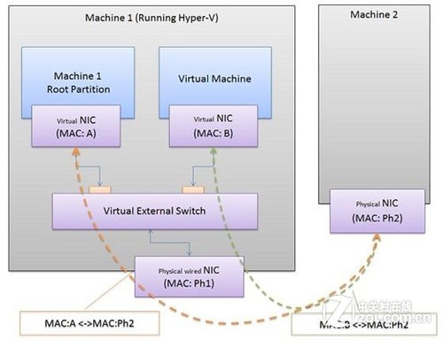 微软确认Hyper-V特性将整合到Windows 8 