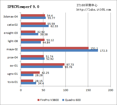 SPECViewperf 9.0