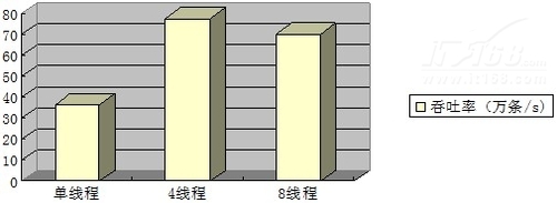 eXtremeDBڴ⣺Benchmark