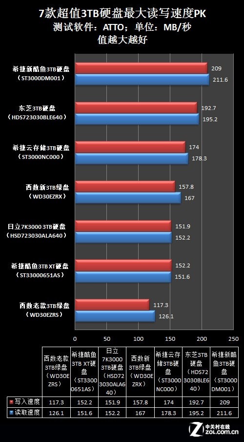 1GB0.3Ԫ 7ֵ3TBӲȺ 