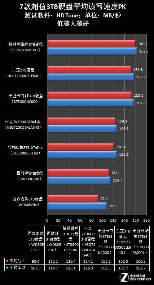 1GB0.3Ԫ 7ֵ3TBӲȺ 