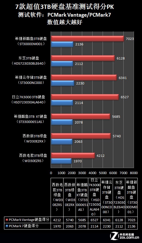 1GB0.3Ԫ 7ֵ3TBӲȺ 