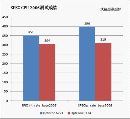 SPEC CPU 2006ܲ
