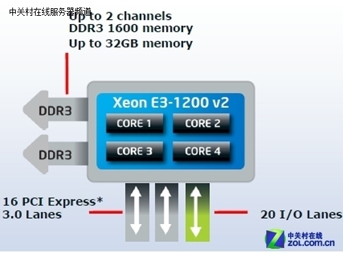 ǿE3-1200 v2  ̲΢г 