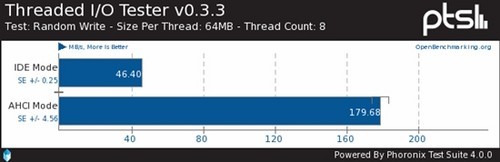 SATA 6Gbps̬ӲAHCIIDEģʽԱ 
