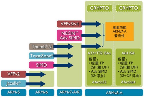 Intel需谨慎 ARM首个Cortex-A57处理器流片