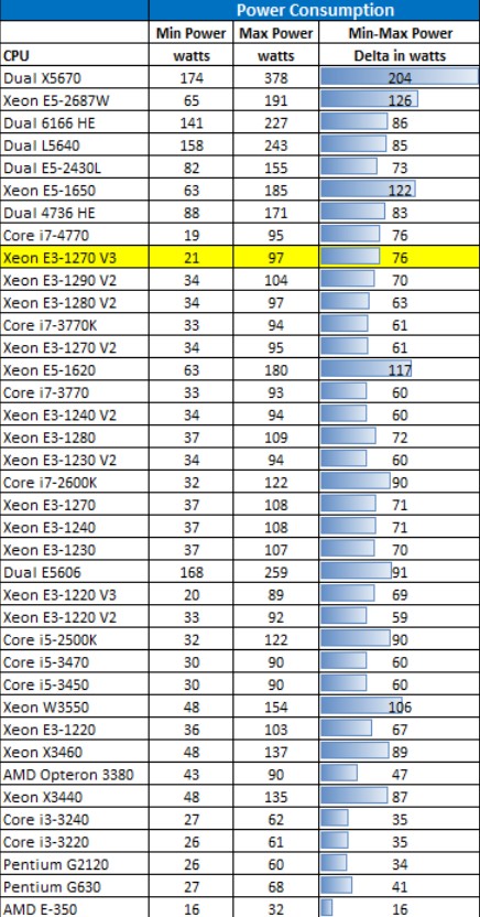 HaswellɱǿE3-1270v3ܲ 