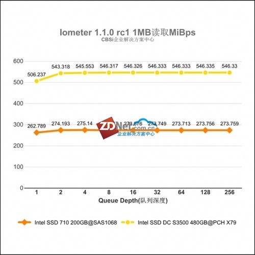 Intel SSD DC S3500ҵ̬Ӳ  