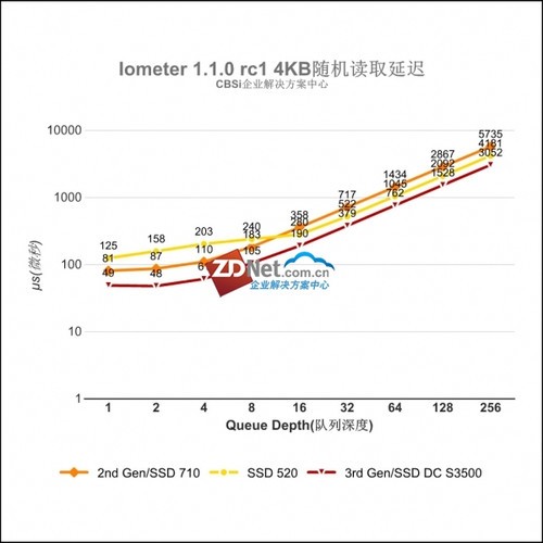 Intel SSD DC S3500ҵ̬Ӳ  