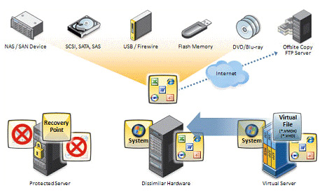 Symantec System Recovery ṹͼ