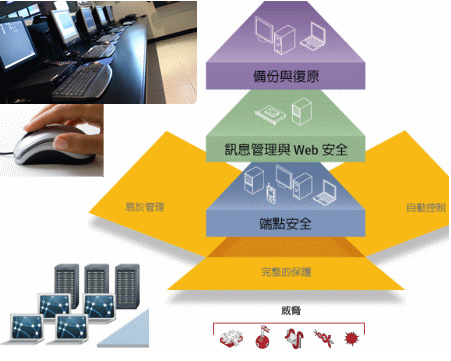 Symantec Protection Suite 分层结构图