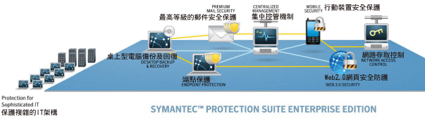 Symantec Protection Suite 拓扑结构图